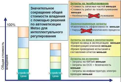 Рис 11 Снижение стоимости владения Максимальные затраты приходятся на - фото 44