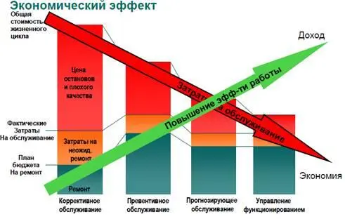 Рис 12 Эффективность внедрения сервисного обслуживания на основе плановой - фото 45