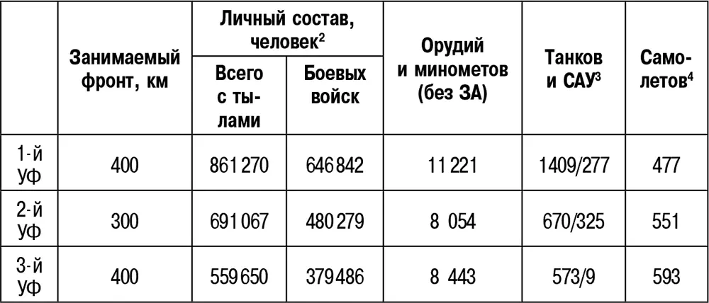 2Без ВВС 3Исправныхв ремонте 4По неясным причинам в Операциях даны - фото 6