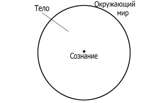 Рис 11 Сознание воспринимает мир посредством тела и его органов чувств У - фото 11