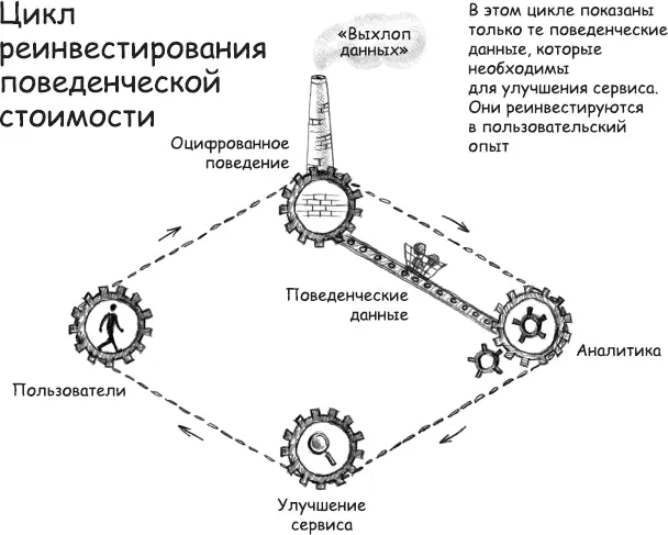 РИС 1 Цикл реинвестирования поведенческой стоимости Это помогает объяснить - фото 1