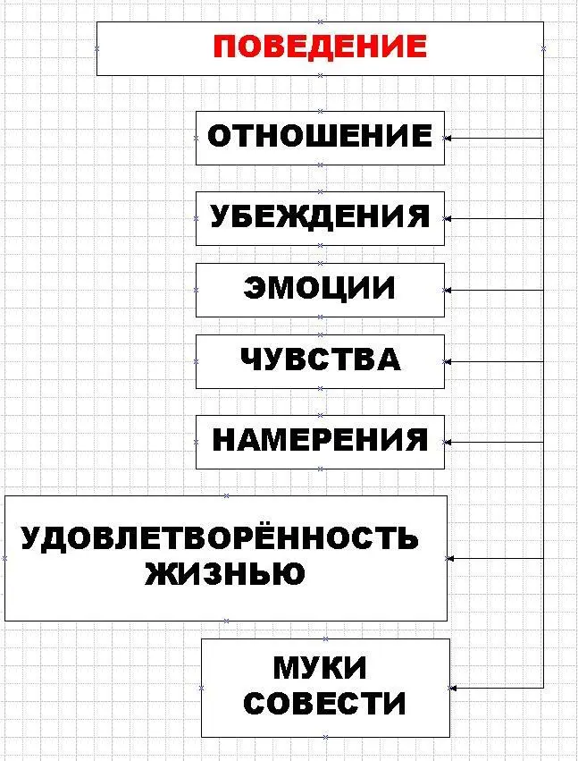 Поведение у человека может изменяться Для этого должны произойти внутренние - фото 1