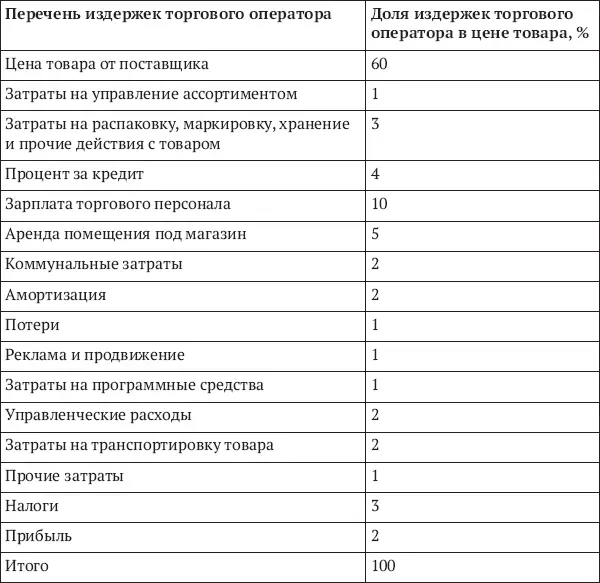 В табл 15 приведен реальный пример текущей структуры издержек торгового - фото 7