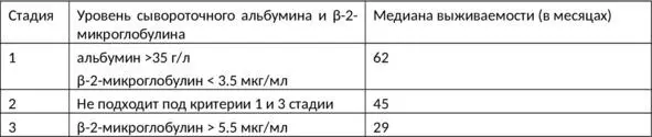 В зависимости от цитогенетических аномалий del 17p t 414 t 1114 - фото 8