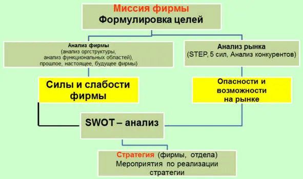 Этот алгоритм разработки стратегии подходит как для коммерческой фирмы так и - фото 18
