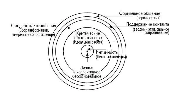 Рис 2 Психотерапия Рис 3 Уровни консультативных отношений Пятый уровень - фото 2