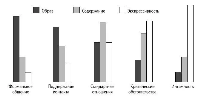 Рис 3 Уровни консультативных отношений Пятый уровень интимностьКлиент - фото 3