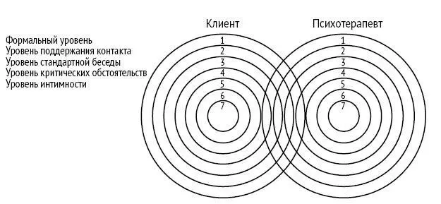 Рис 4 Уровень интимности клиента и консультанта Рис 5 Контакт при - фото 4