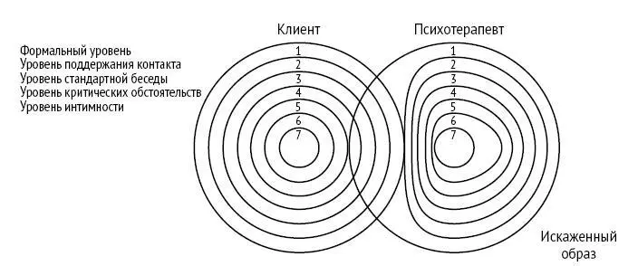 Рис 5 Контакт при краткосрочных и манипулятивных подходах В Ю Меновщиков - фото 5