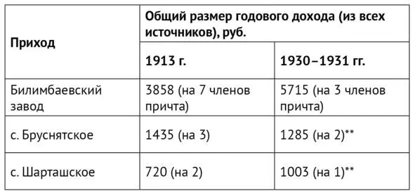 Источник Справочная книжка Екатеринбургской епархии на 1915 год - фото 11