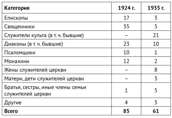 Составлено по Список лишенных права голоса по г Свердловску 19341935 г - фото 2