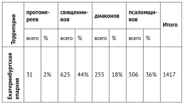 Составлено по Отчет о состоянии Екатеринбургской епархии за 1915 г РГИА Ф - фото 5