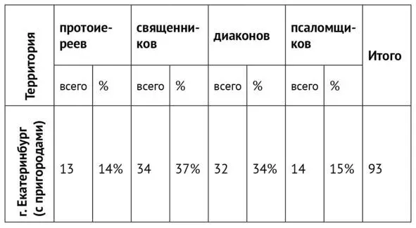 Составлено по Отчет о состоянии Екатеринбургской епархии за 1915 г РГИА Ф - фото 6