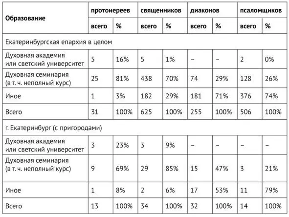 Составлено по Отчет о состоянии Екатеринбургской епархии за 1915 г РГИА Ф - фото 7
