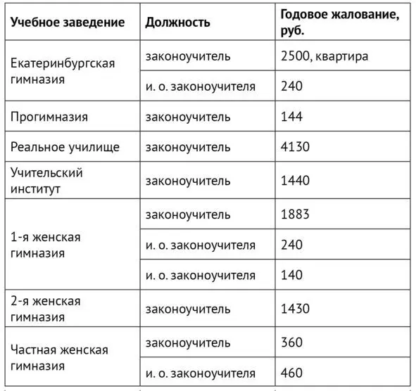 Источник Оренбургский учебный округ Памятная книга на 1915 год Уфа 1915 - фото 8
