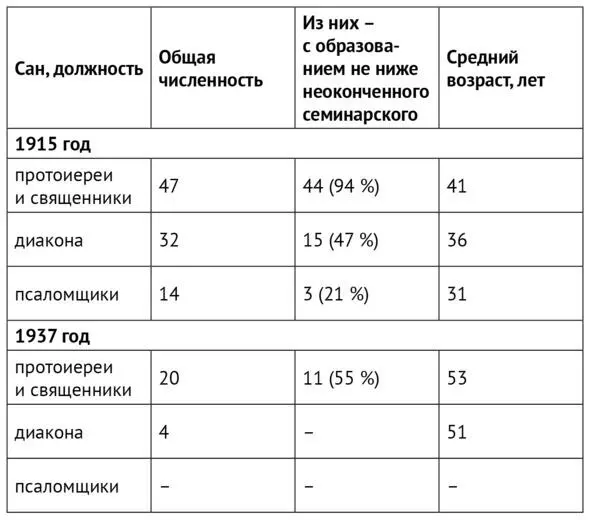 Составлено по Справочная книга Екатеринбургской епархии на 1915 год - фото 10