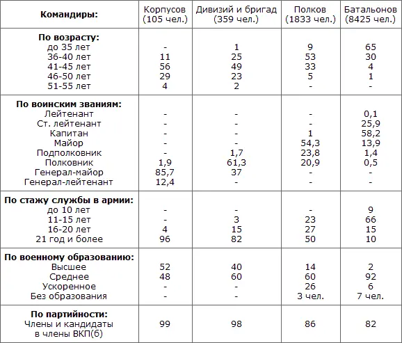 Как видно из этих данных в Красной Армии даже командиры батальонов на 94 - фото 59