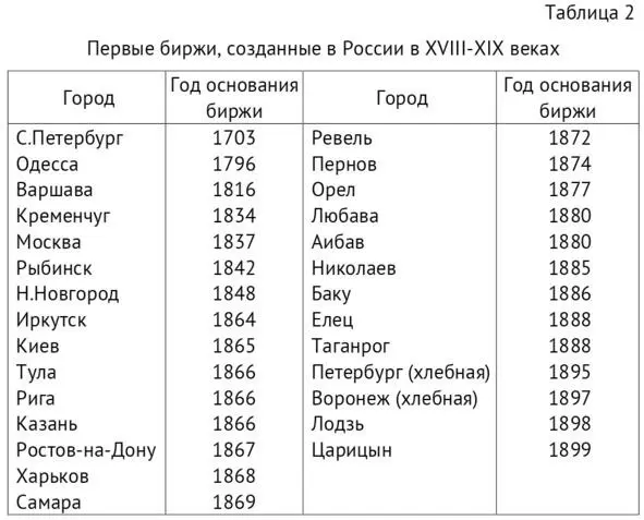 В начале XX века в России действовало 46 бирж а в 1913 году 94 54 - фото 7
