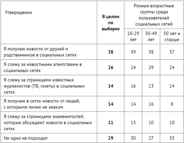 В традиционных информационных каналах со стороны аудитории устоялись некоторые - фото 3