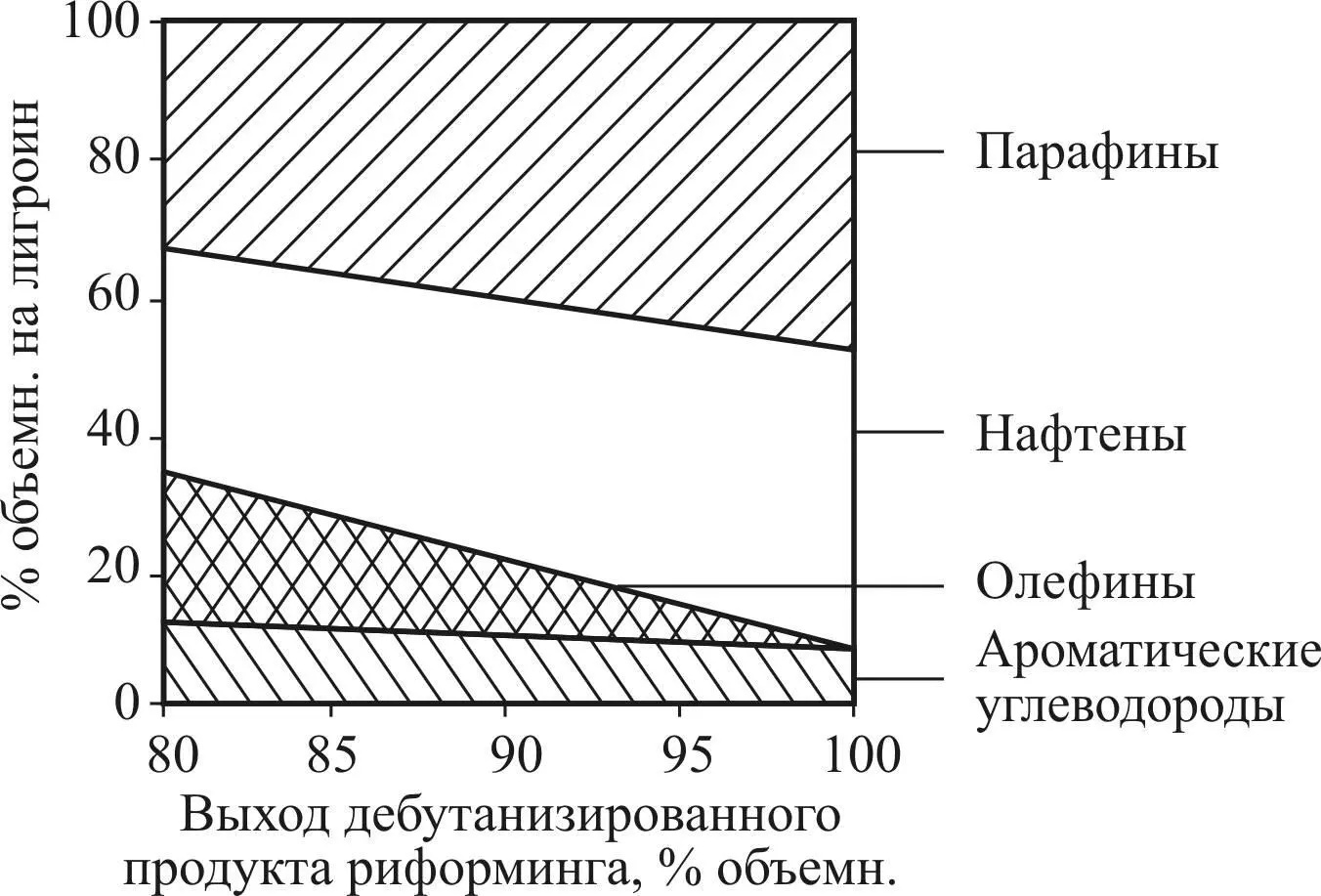 Рис 2 Выход дебутанизированного продукта риформинга Повышение октанового - фото 2