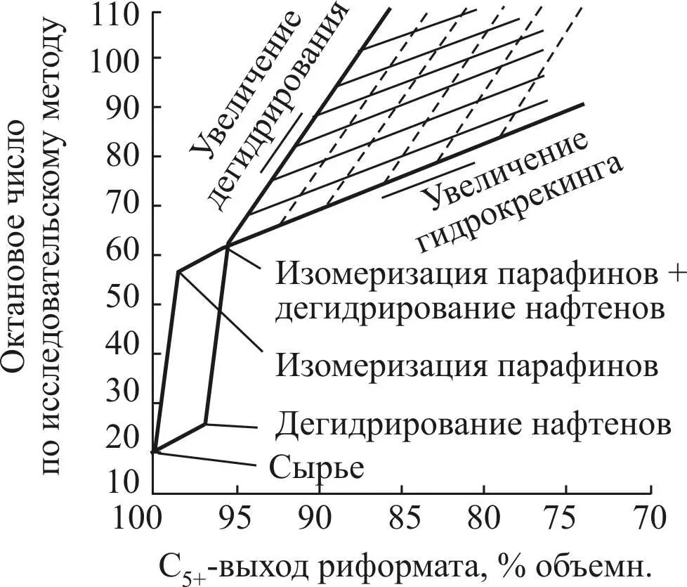 Рис 6 Вклад отдельных реакций риформинга в октановое число и выход катализата - фото 11