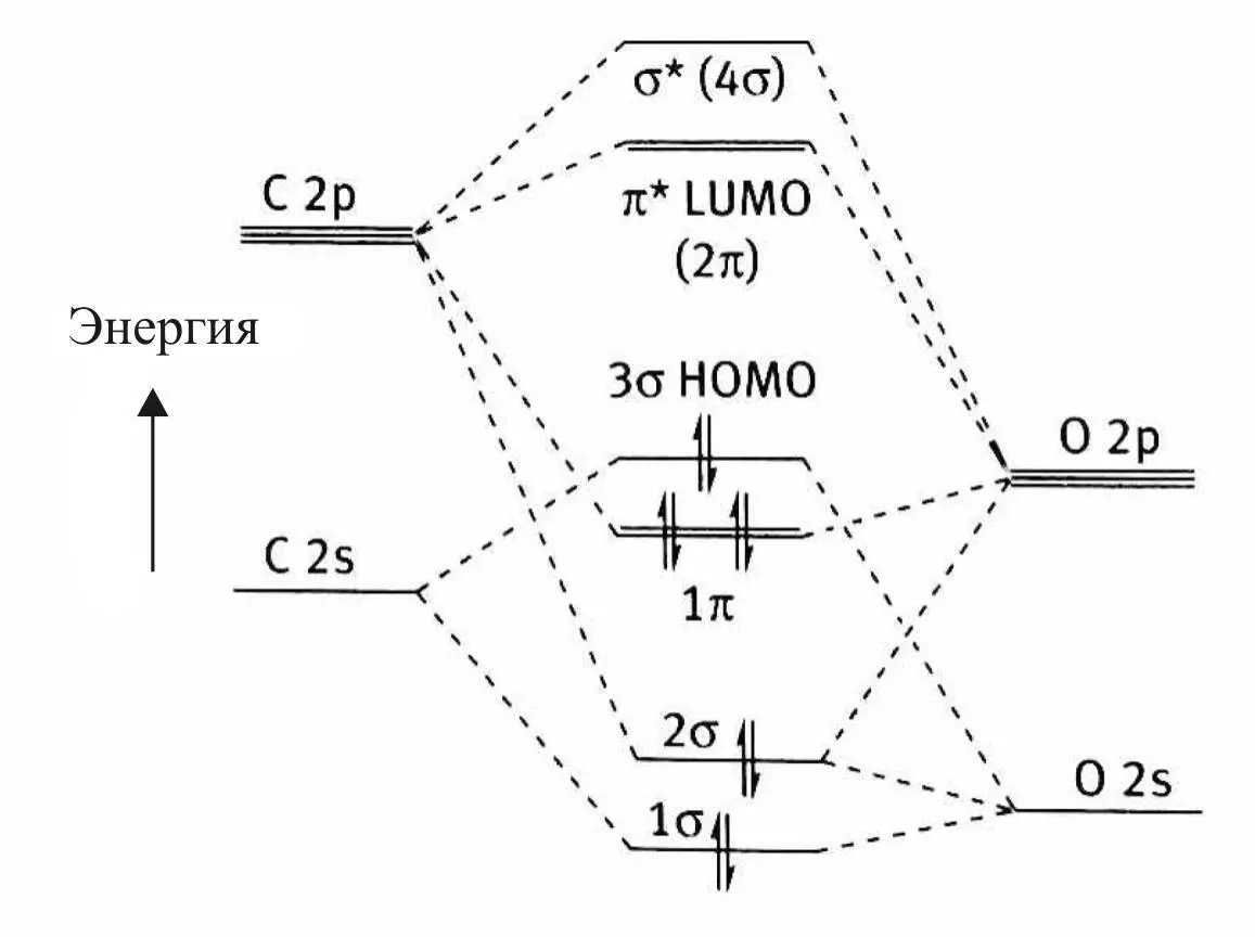 Рис 20 Электронная структура молекулы СО HOMO high occupated molecular - фото 27