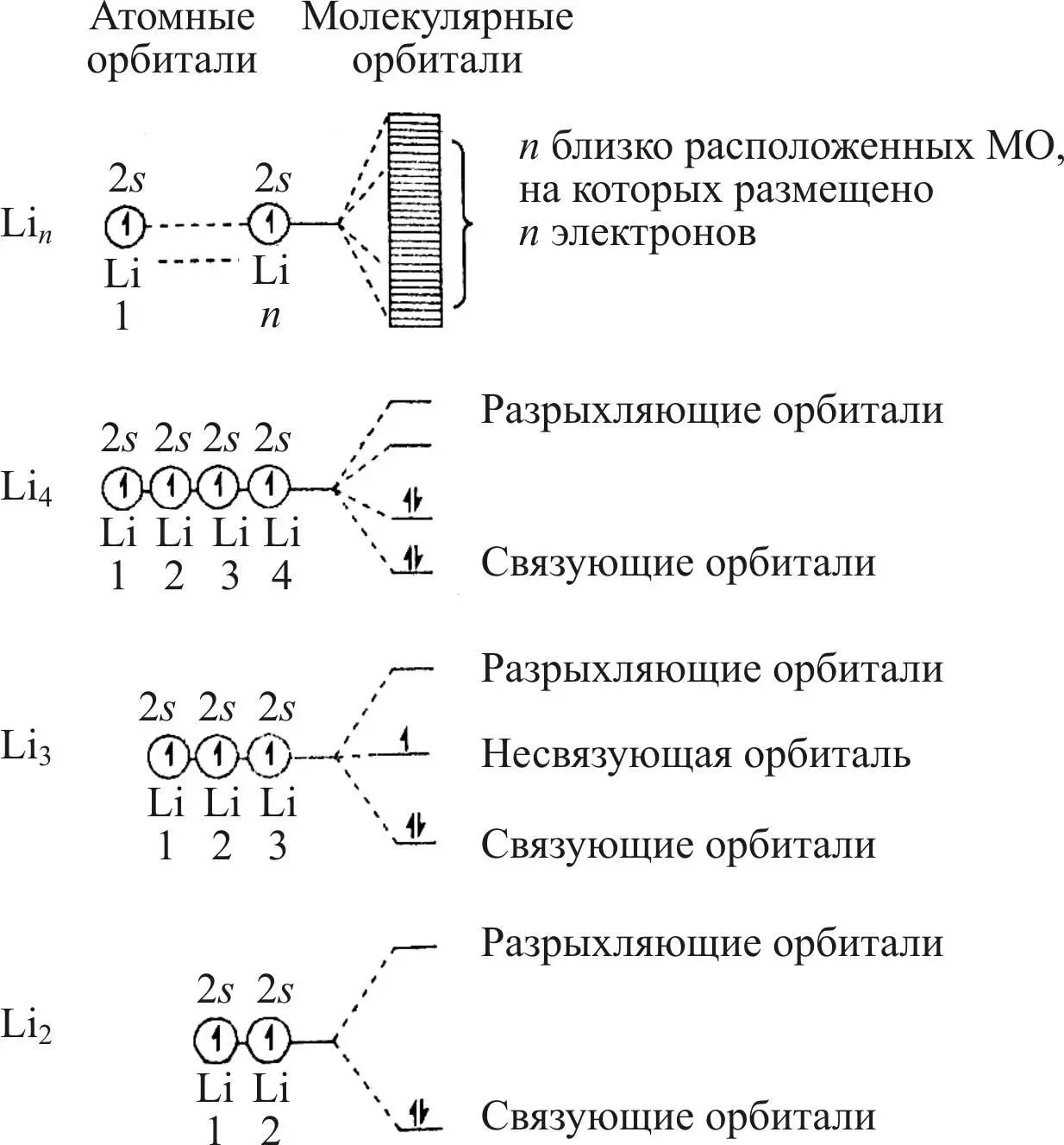 Рис 24 Схема образования s зоны для n атомов лития Вследствие небольшого - фото 31
