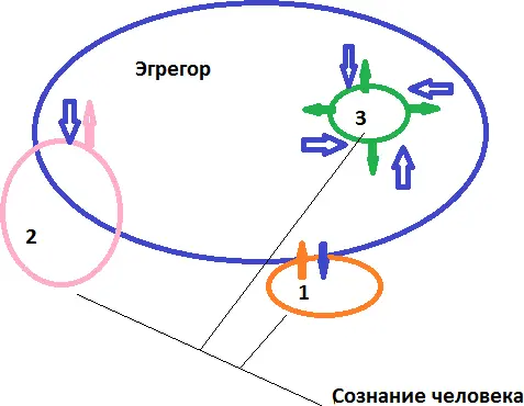 Виды взаимодействий 1 Спонтанное взаимодействие человека и эгрегора Это - фото 4