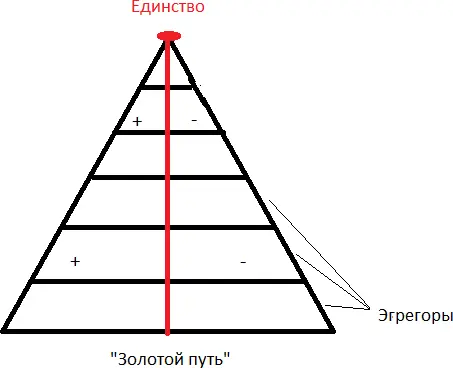 На данном рисунке горизонтальные линии это разные эгрегоры Чем меньше - фото 5