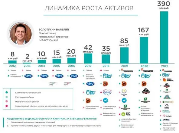 Динамика роста моих активов за девять лет Я считаю что научиться инвестировать - фото 1