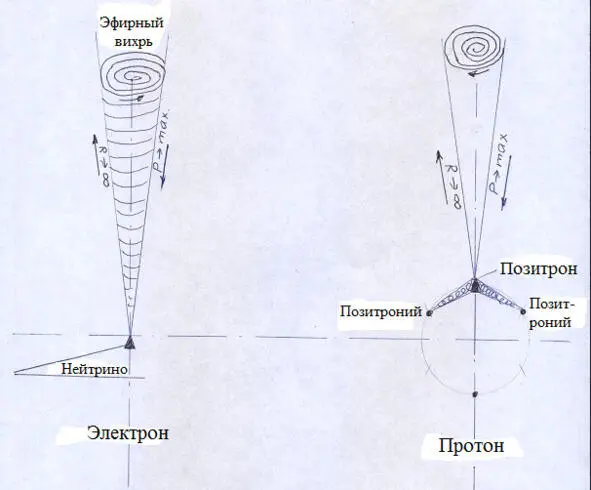 Рис38 Электрон и протон Вокруг заряженного тела формируется электрическое - фото 60
