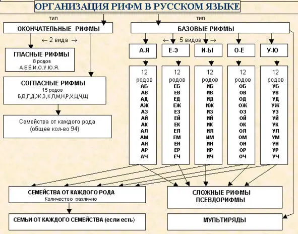 Таблица из Словарь разновидностей рифмы В В Онуфриев РИифморяды ф я - фото 1