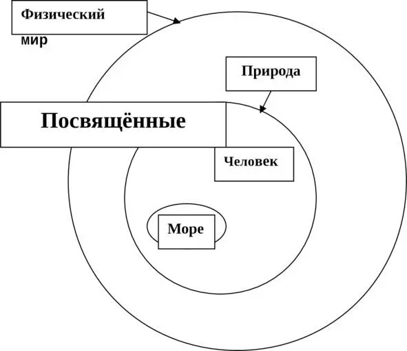 Рис31 Люди с высшей духовностью Посвящённые в системе Физического мира - фото 2