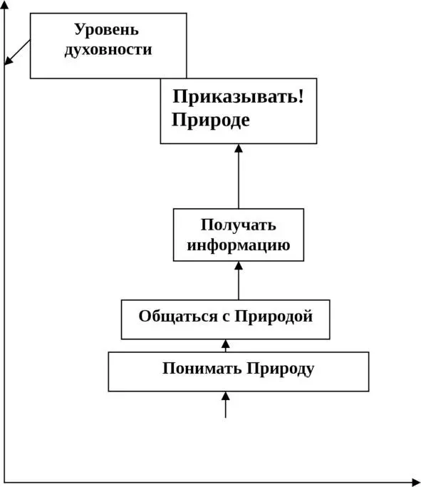 Рис 32 Уровни достижения духовного совершенства В е т р у г а н Е г и п т а - фото 3