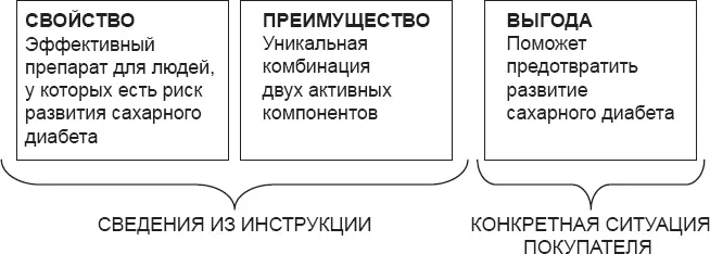 Рис 3Свойство и преимущество это сведения из инструкции Выгода вытекает из - фото 3