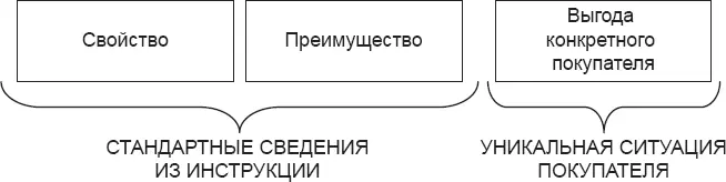 Рис 4Свойство и преимущество это шаблонные сведения из инструкции Выгода - фото 4