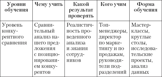 На этом уровне нужно спокойно и рационально сравнить свое предложение с - фото 5