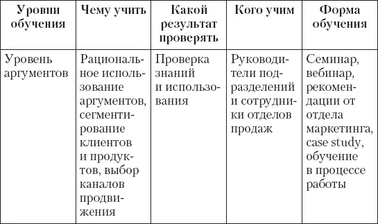 Факты и стоящее за ними позиционирование нужно связать с потребностями клиентов - фото 6