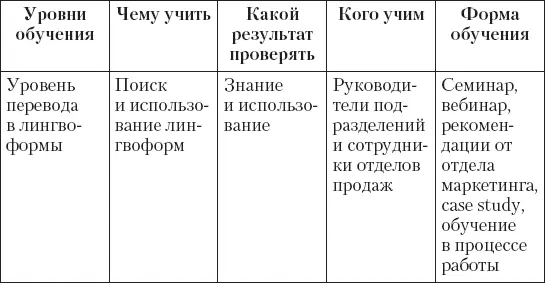 Лингвоформами мы называем фразы и словосочетания с помощью которых можно - фото 7