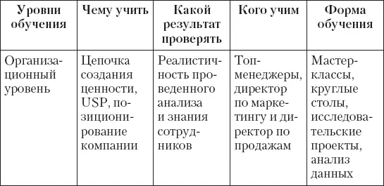 Эта глава повторяет материал из нашей предыдущей книги Управление продажами - фото 10