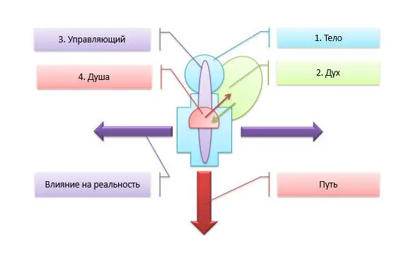Система ЧЕЛОВЕК Итак человек четырехединая самоорганизующаяся система - фото 1