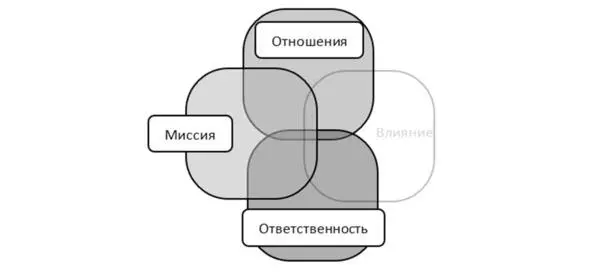 Эксперт хорошо понимает цель компании он гибкий постоянно работает над собой - фото 11