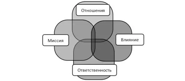 Вам необязательно читать книгу по порядку Четыре части книги прокачивают - фото 2