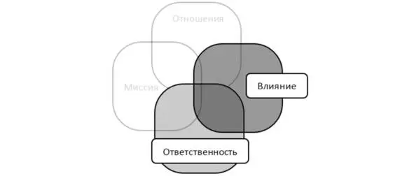 Администраторбюрократ применяет свои полномочия и власть чтобы убедиться что - фото 4