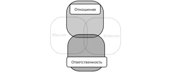 Главная цель Исполнителя удовлетворить вышестоящее начальство и он будет - фото 7