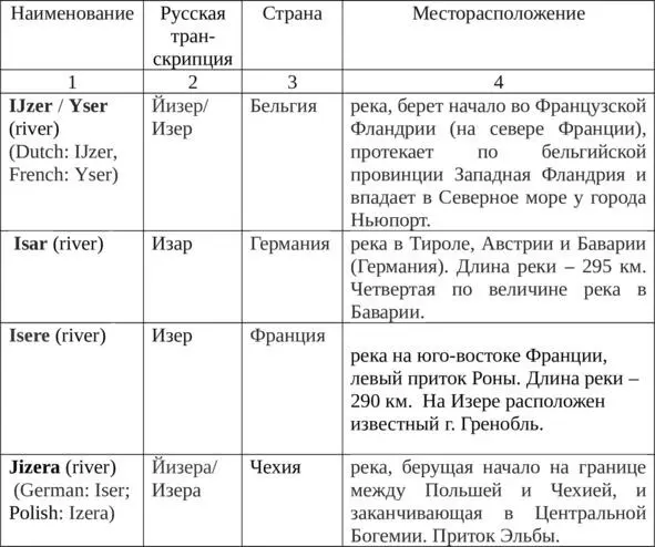 Все приведенные в табл 3 гидронимы и топонимы лингвистические - фото 3