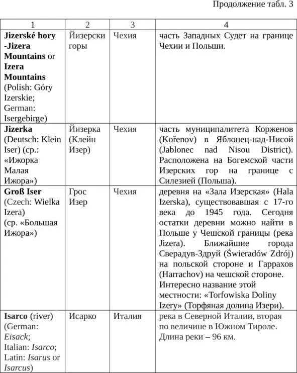 Все приведенные в табл 3 гидронимы и топонимы лингвистические - фото 4