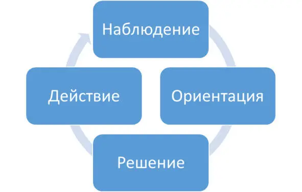 Наблюдать получать информацию нужны качественные источники анализировать - фото 30