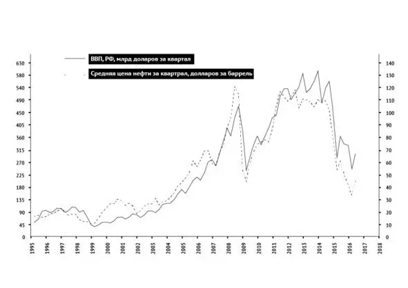 Рис 2 Динамика роста ВВП России и цены на нефть в долларах США 36 36 Мовчан - фото 17
