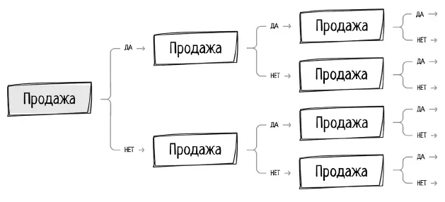 И третий принцип это непосредственно исключение человеческого фактора из - фото 6